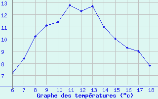 Courbe de tempratures pour Cap Mele (It)