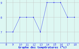 Courbe de tempratures pour safjrur Airport