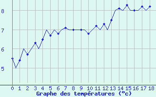 Courbe de tempratures pour Platform L9-ff-1 Sea