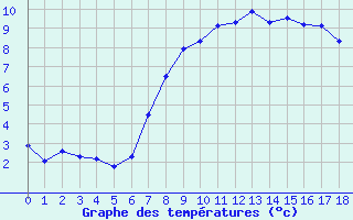 Courbe de tempratures pour Nottingham Weather Centre