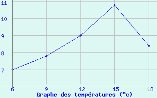 Courbe de tempratures pour Djelfa