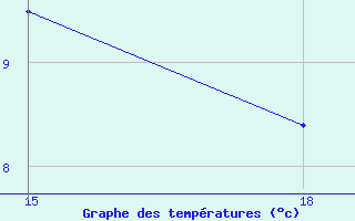 Courbe de tempratures pour Gniben