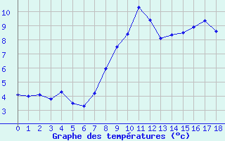 Courbe de tempratures pour Lyneham