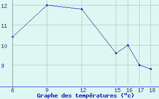 Courbe de tempratures pour Passo Dei Giovi