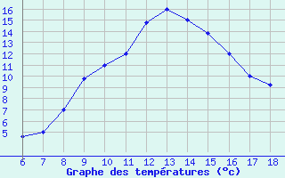 Courbe de tempratures pour Dobbiaco