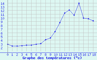 Courbe de tempratures pour Montgellafrey (73)