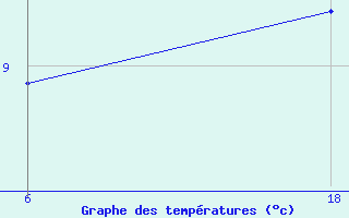 Courbe de tempratures pour Senno