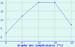 Courbe de tempratures pour Capo Frasca