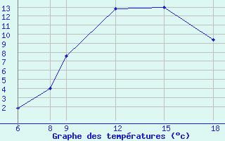 Courbe de tempratures pour Passo Dei Giovi