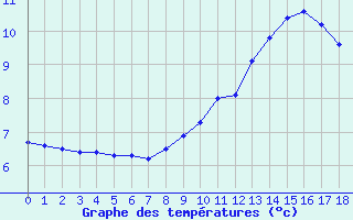 Courbe de tempratures pour Chomelix (43)