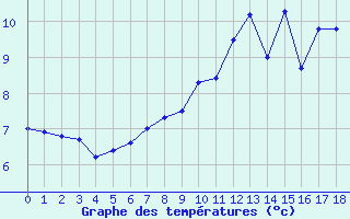 Courbe de tempratures pour Uzerche (19)