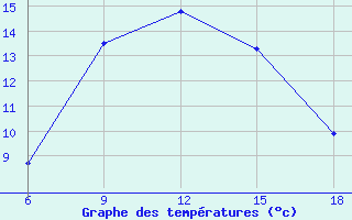 Courbe de tempratures pour Medea