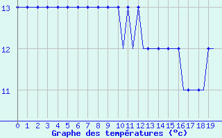 Courbe de tempratures pour Valhall B Platform