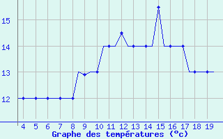 Courbe de tempratures pour San Sebastian (Esp)