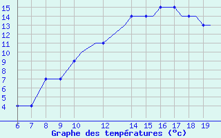 Courbe de tempratures pour Stord / Soerstokken