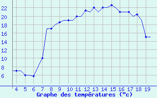 Courbe de tempratures pour San Sebastian (Esp)