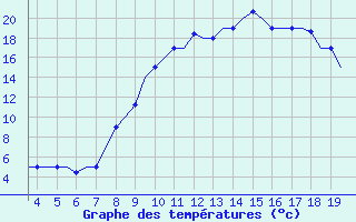 Courbe de tempratures pour San Sebastian (Esp)