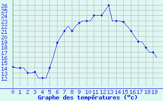 Courbe de tempratures pour Andravida Airport