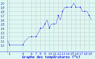 Courbe de tempratures pour Kassel / Calden