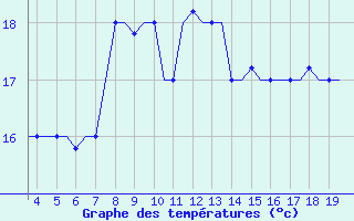 Courbe de tempratures pour San Sebastian (Esp)