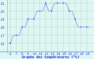 Courbe de tempratures pour Kassel / Calden