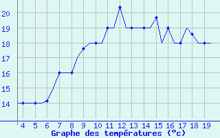 Courbe de tempratures pour San Sebastian (Esp)