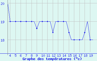 Courbe de tempratures pour San Sebastian (Esp)