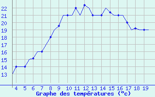 Courbe de tempratures pour San Sebastian (Esp)