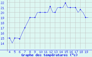 Courbe de tempratures pour San Sebastian (Esp)