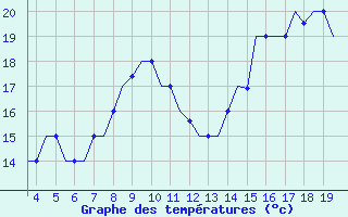 Courbe de tempratures pour San Sebastian (Esp)