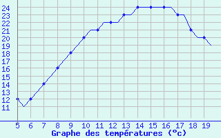 Courbe de tempratures pour Kassel / Calden