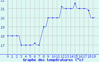 Courbe de tempratures pour San Sebastian (Esp)