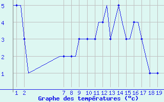 Courbe de tempratures pour Kassel / Calden