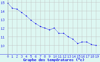 Courbe de tempratures pour Branne (25)