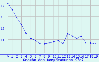 Courbe de tempratures pour Villegusien (52)