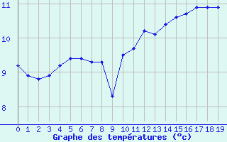 Courbe de tempratures pour la bouée 62305