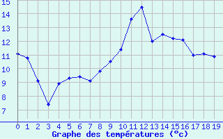 Courbe de tempratures pour Montourtier (53)