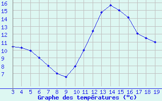 Courbe de tempratures pour Blus (40)