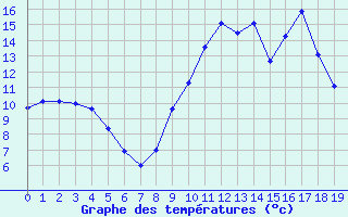 Courbe de tempratures pour Sainville (28)