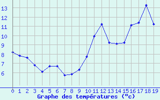 Courbe de tempratures pour Avila - La Colilla (Esp)