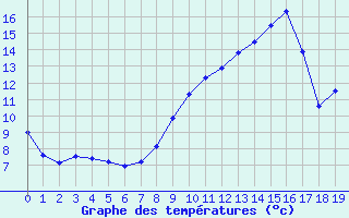 Courbe de tempratures pour Valladolid