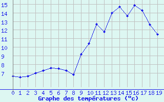 Courbe de tempratures pour Sospel (06)