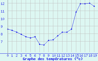 Courbe de tempratures pour Woluwe-Saint-Pierre (Be)