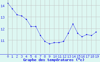 Courbe de tempratures pour Vives (66)