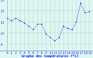 Courbe de tempratures pour Dieppe (76)