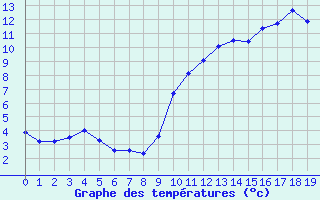 Courbe de tempratures pour Pordic (22)