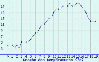 Courbe de tempratures pour Banja Luka