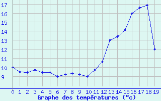 Courbe de tempratures pour Le Perray (78)