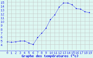 Courbe de tempratures pour Vitigudino