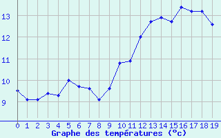 Courbe de tempratures pour Camaret (29)